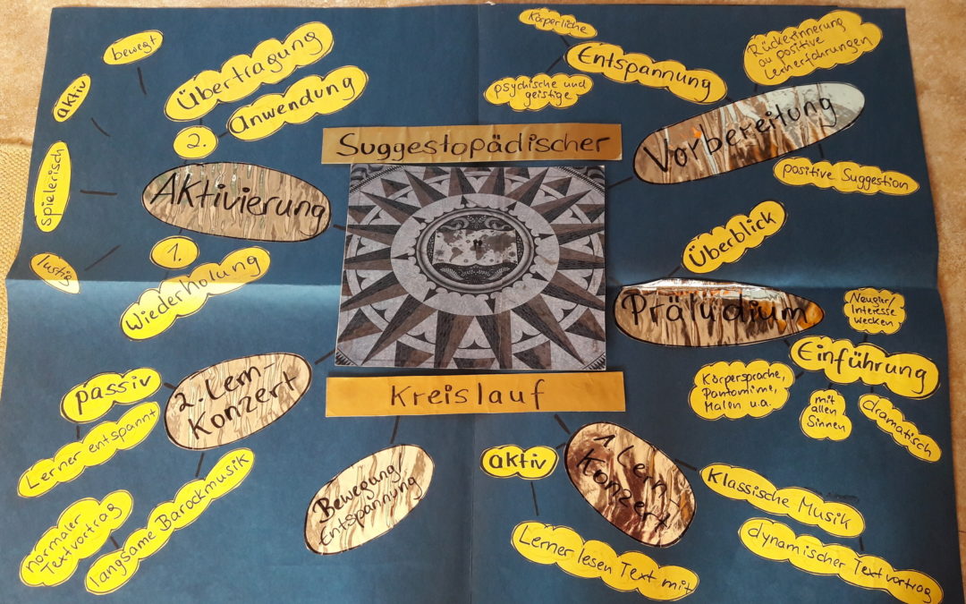 Der Suggestopädische Kreislauf