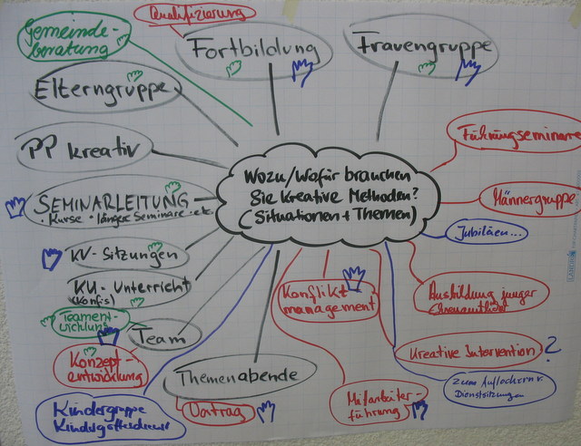Placemat und Gruppen-Mind Map online und offline