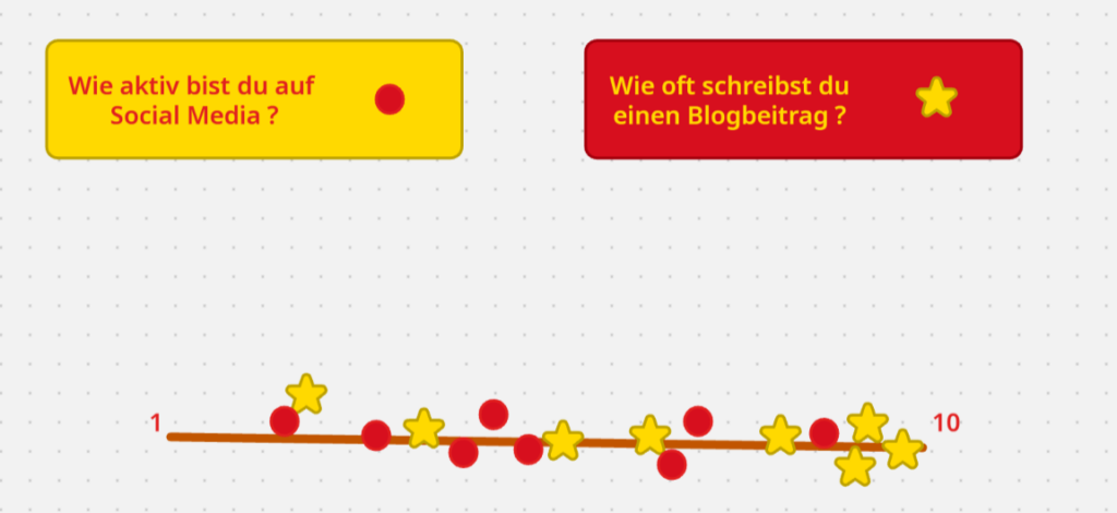 Eine Skala mit gelben Sternchen und roten Punkten. Wie aktiv bist du in den Social Media?