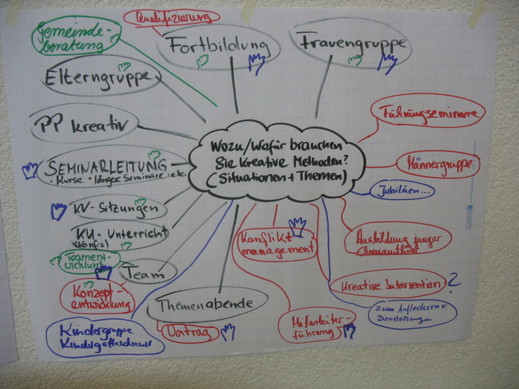 In der Mitte des Mind Maps steht die Frage: Wozu brauchen Sie kreative Methoden?