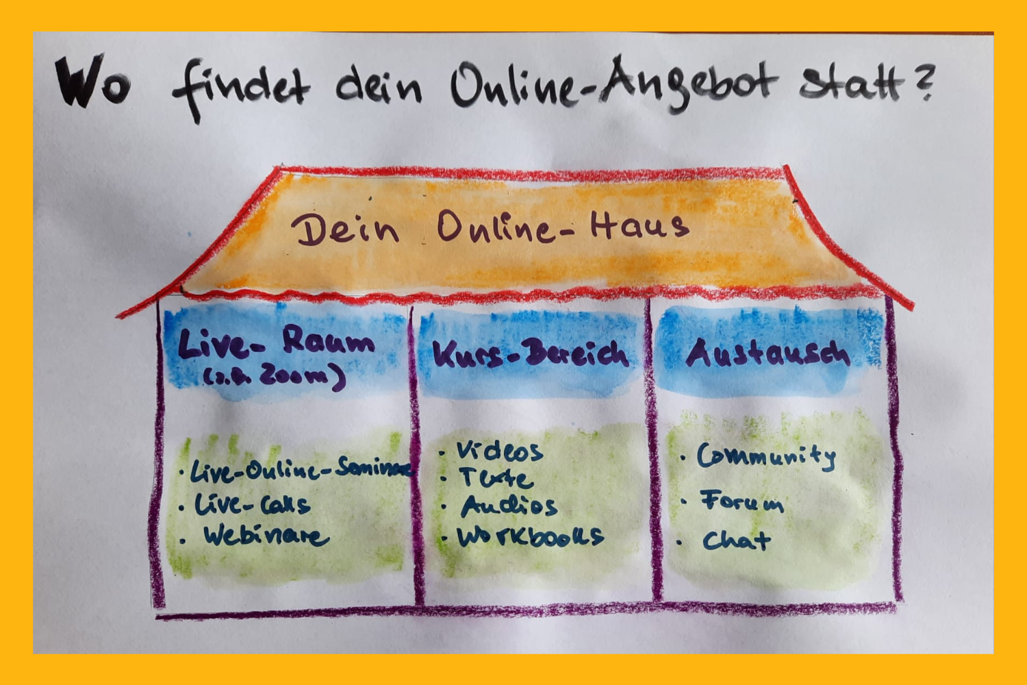 Ein gemaltes Haus mit 3 Räumen: Live-Raum, Kurs-Bereich, Austausch