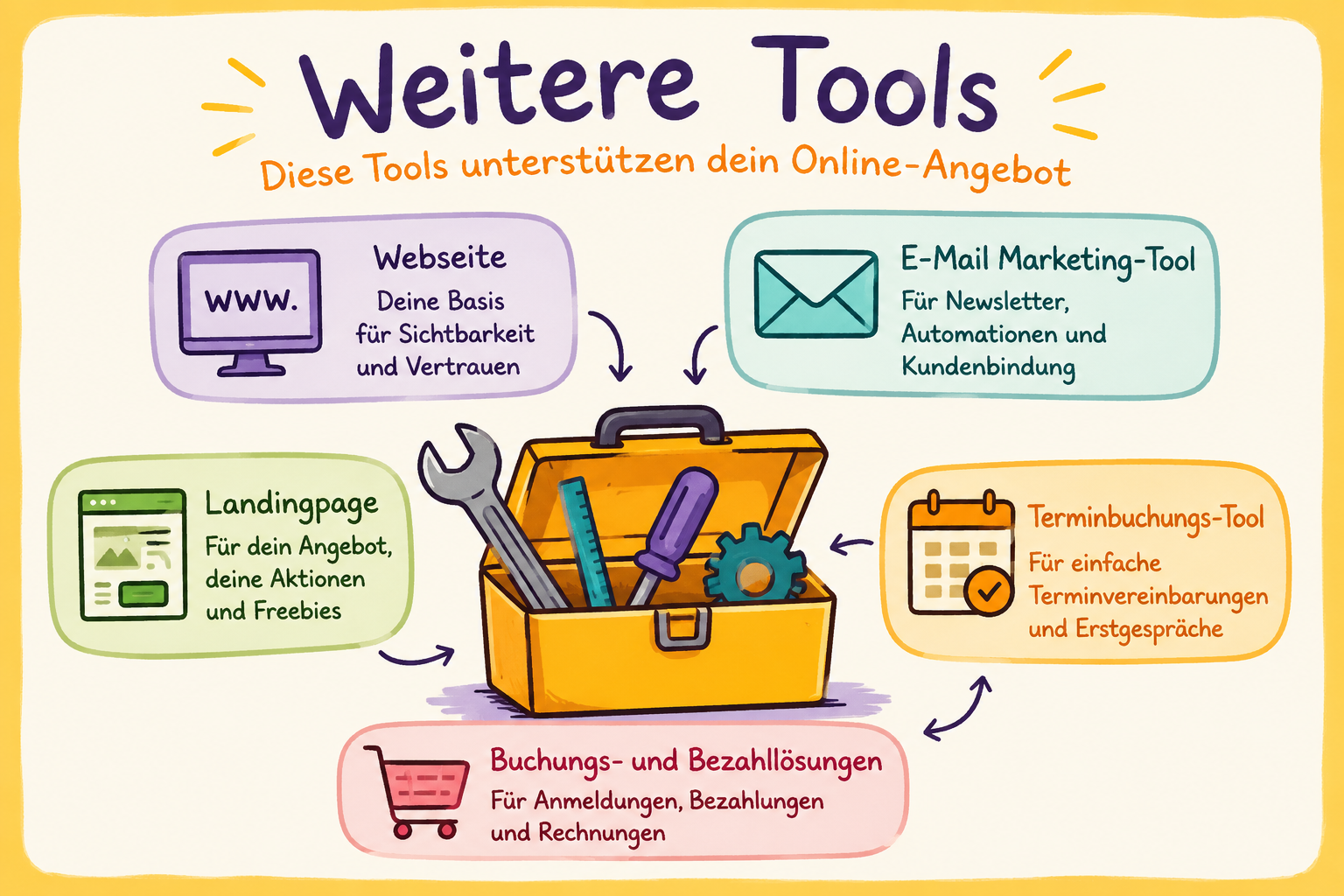 Ein Koffer voller Tools: Webseite, E-Mail Marketing, Landingpage, Terminbuchung, Buchuns- und Bezahllösung