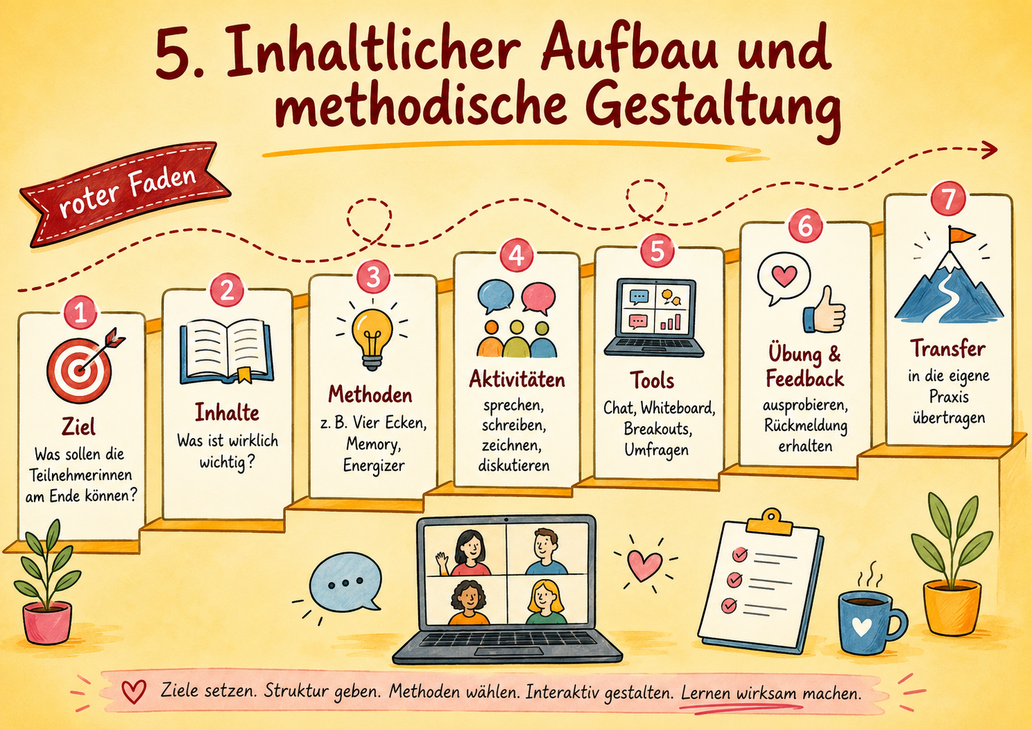 Inhaltlicher Aufbau und methodische Gestaltung: Ziel, Inhalte, Methoden, Aktivitäten, Tools, Übung + Feedback, Transfer