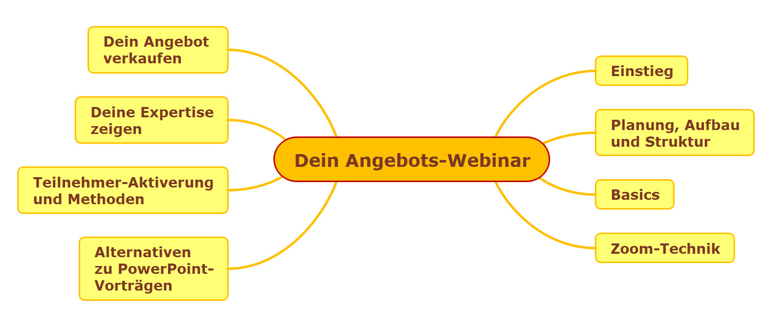 ein Mind Map mit den Modulen zu meinem Online-Angebot
