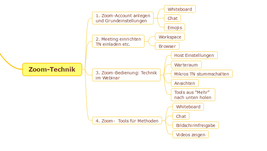 ein Mind Map, auf dem ich alle 4 Kapitel zu Zoom aufgeführt habe