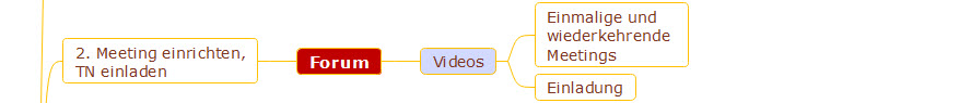 Mind Map Kapitel 2 Formate